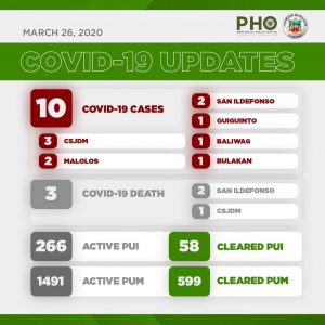 3rd Week Report: COVID-19 in Bulacan - Birthday 1