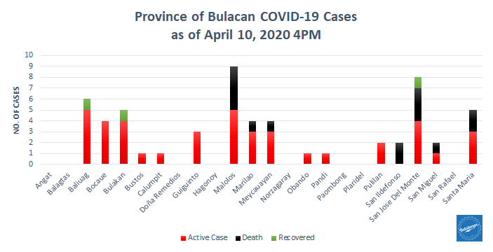 5th Week Report: COVID-19 in Bulacan – Health Workers 4