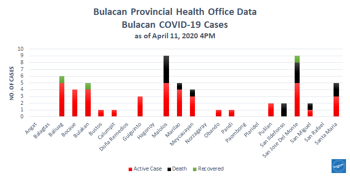 5th Week Report: COVID-19 in Bulacan – Health Workers 6