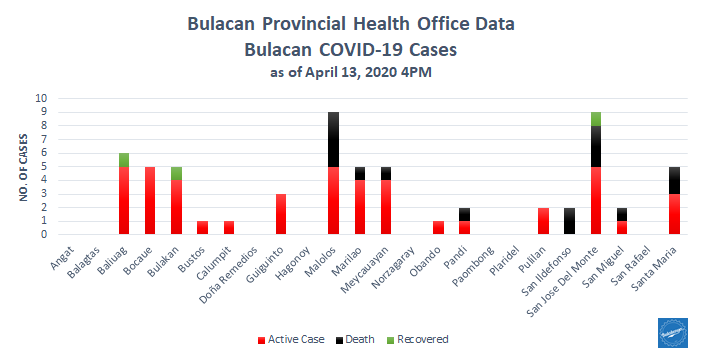 5th Week Report: COVID-19 in Bulacan – Health Workers 8