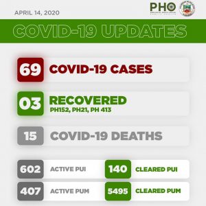 5th week ends with 69 cases
