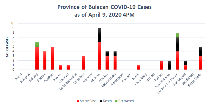 5th Week Report: COVID-19 in Bulacan – Health Workers 2