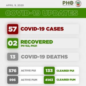 5th Week Report: COVID-19 in Bulacan – Health Workers 1