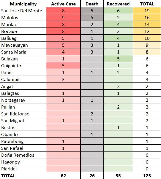 8th Week Report: COVID-19 in Bulacan – ABS-CBN Shutdown 3