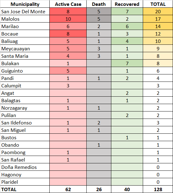 9th Week Report: COVID-19 in Bulacan - POGO 2