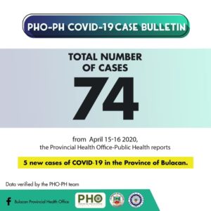 6th Week Report: COVID-19 in Bulacan – Cases Reach 100 1