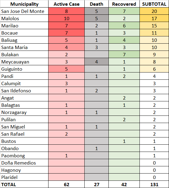 9th Week Report: COVID-19 in Bulacan - POGO 3