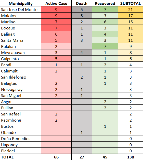 9th Week Report: COVID-19 in Bulacan - POGO 4