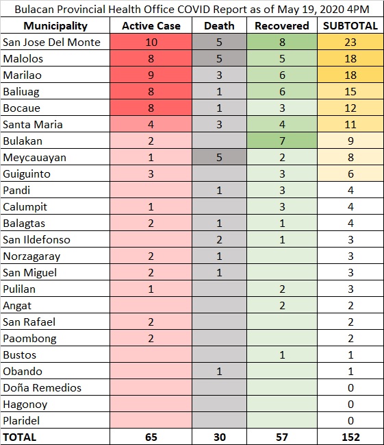 10th Week Report: COVID-19 in Bulacan – Typhoon Ambo Intensified up to Signal No. 3 2 10th Week Report: COVID-19 in Bulacan – Typhoon Ambo Intensified up to Signal No. 3 2