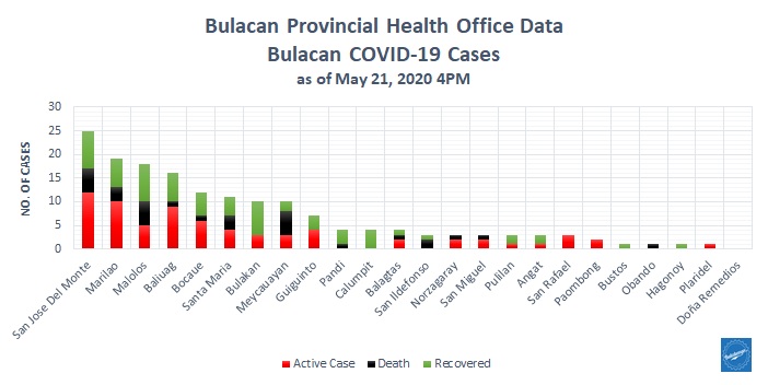 Bulacan COVID-19 Virus Case Bulletin 2