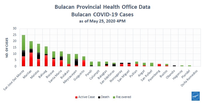 Bulacan COVID-19 Virus Case Bulletin 2