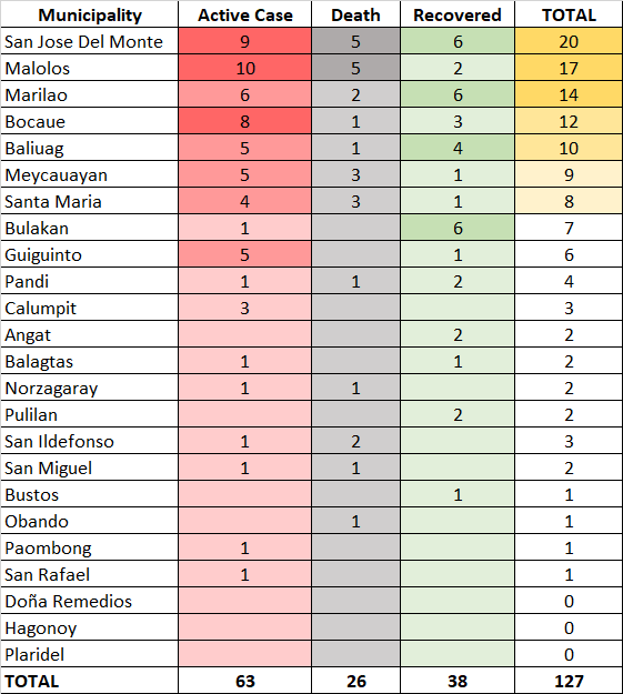 9th Week Report: COVID-19 in Bulacan - POGO 1