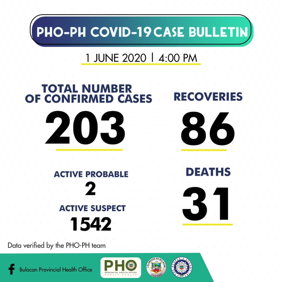 Bulacan COVID-19 Virus Journal Log Book (From First Case up to June 2020) 21 Bulacan COVID-19 Virus Journal Log Book (From First Case up to June 2020) 42