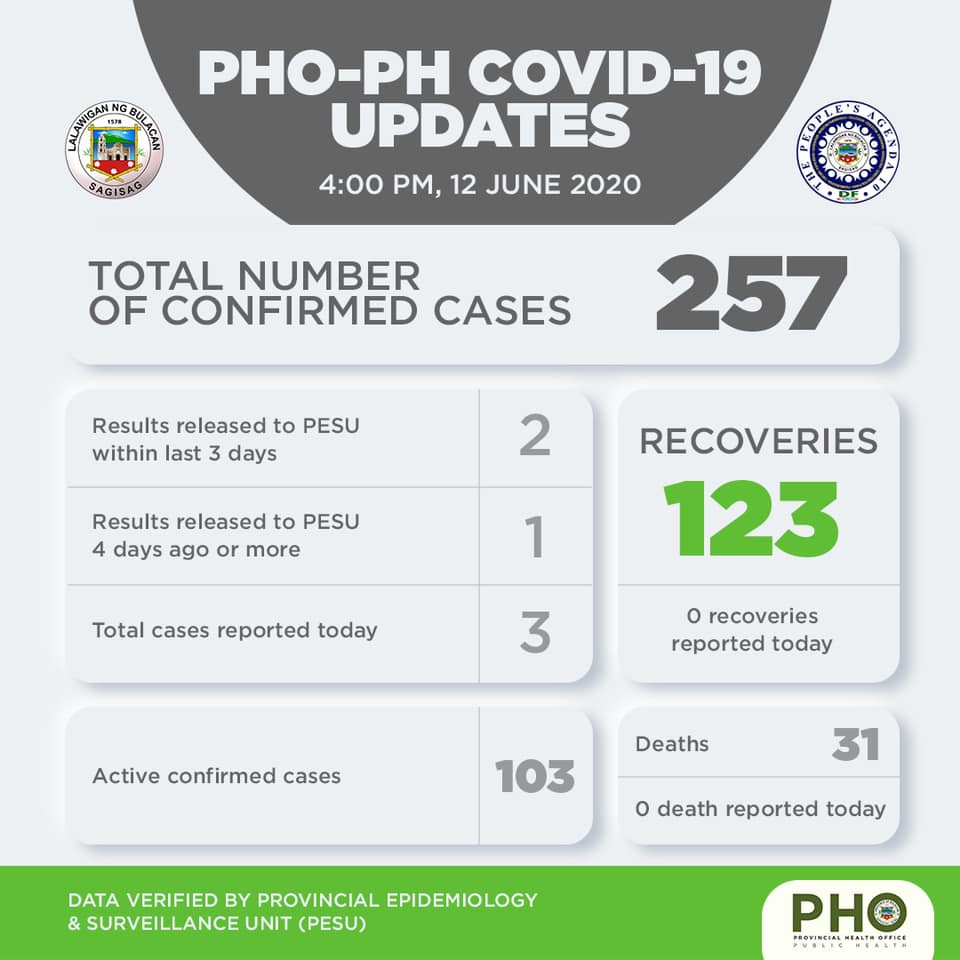 Bulacan COVID-19 Virus Case Bulletin 1 Bulacan COVID-19 Virus Case Bulletin 1