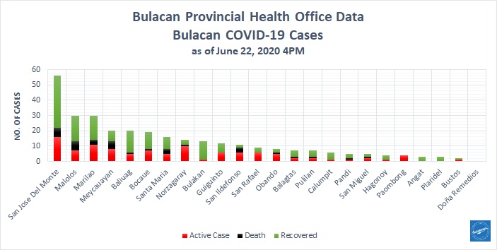 Bulacan COVID-19 Virus Journal Log Book (From First Case up to June 2020) 19