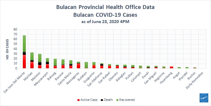 Bulacan COVID-19 Virus Journal Log Book 2 Bulacan COVID-19 Virus Journal Log Book (From First Case up to June 2020) 17