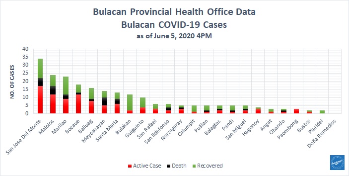 Bulacan COVID-19 Virus Case Bulletin 2