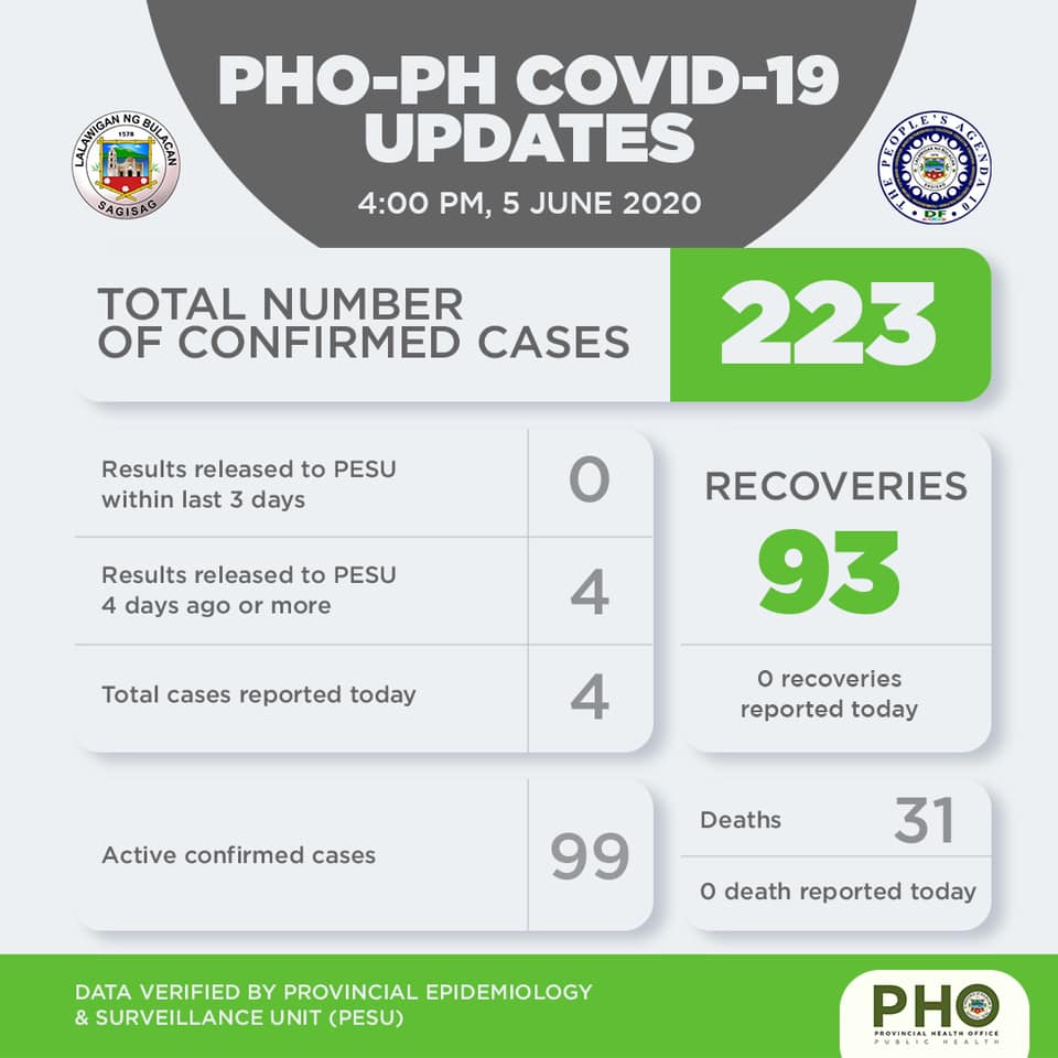 Bulacan COVID-19 Virus Journal Log Book 1 Bulacan COVID-19 Virus Case Bulletin 1