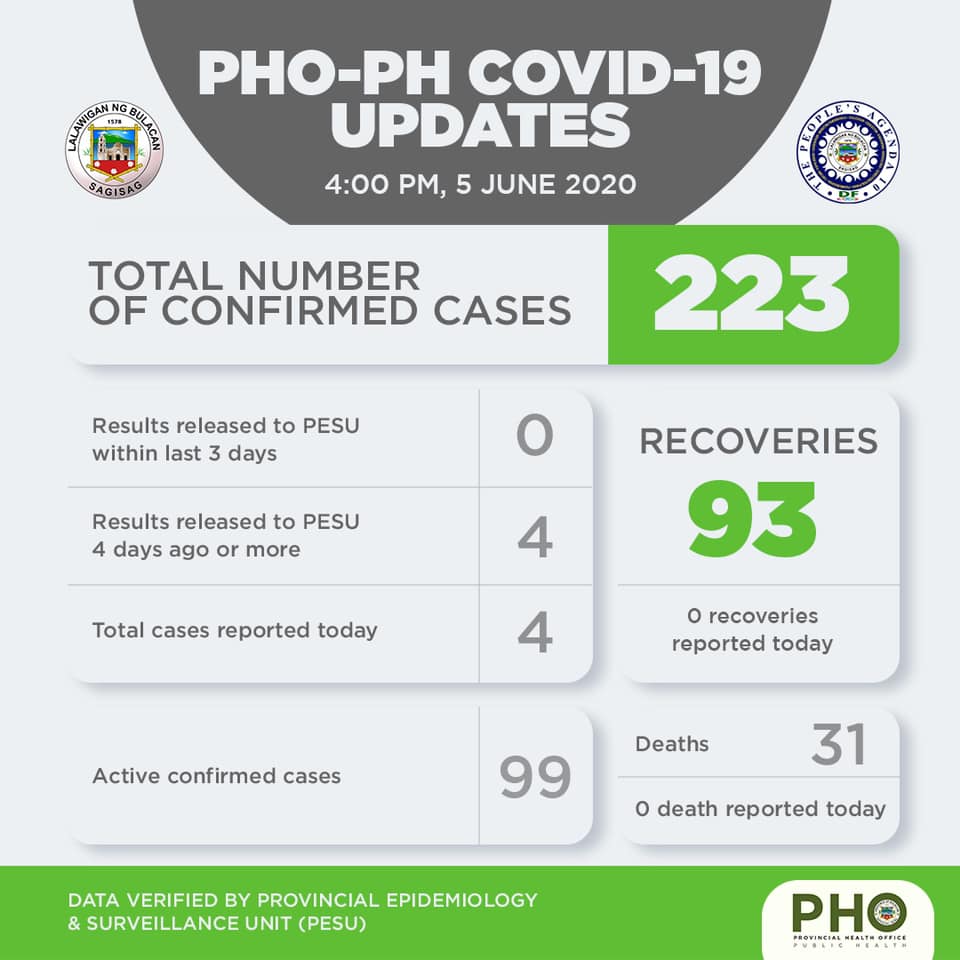 Bulacan COVID-19 Virus Case Bulletin 1