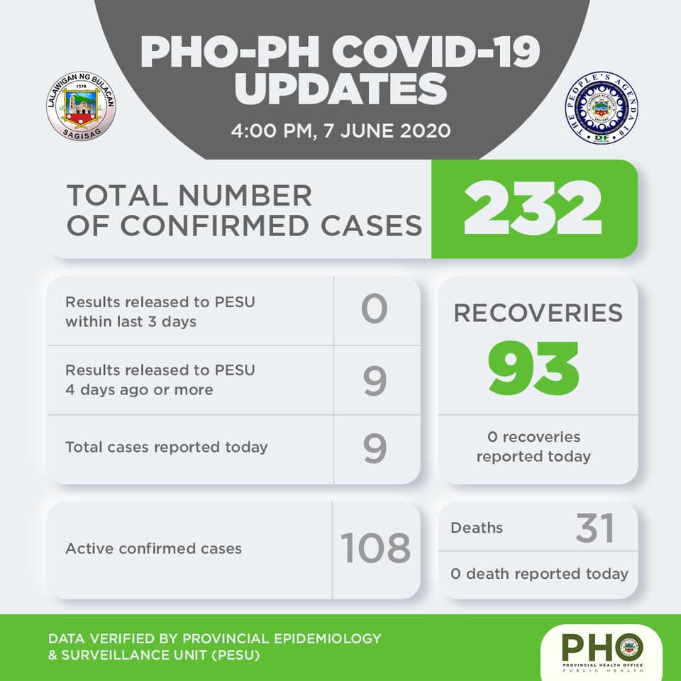 Bulacan COVID-19 Virus Case Bulletin 1 Bulacan COVID-19 Virus Case Bulletin 1
