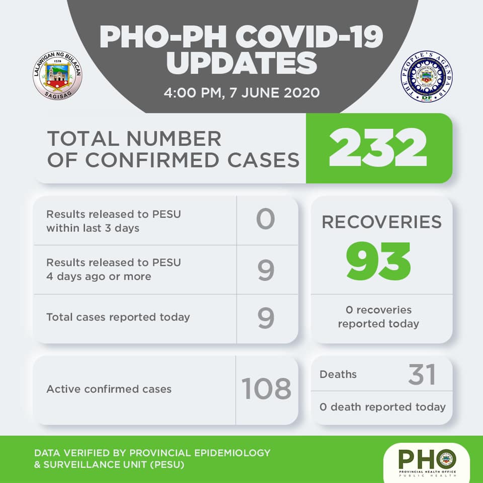 Bulacan COVID-19 Virus Case Bulletin 1