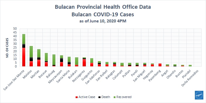 Bulacan COVID-19 Virus Case Bulletin 2