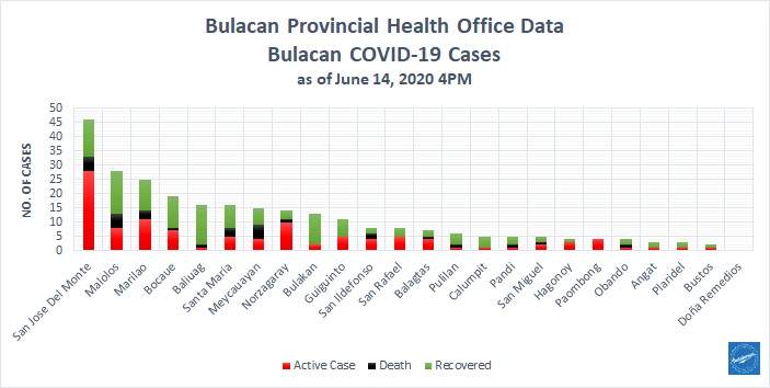 Bulacan COVID-19 Virus Journal Log Book (From First Case up to June 2020) 33