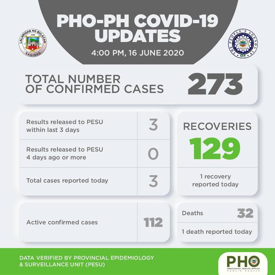 Bulacan COVID-19 Virus Journal Log Book (From First Case up to June 2020) 30