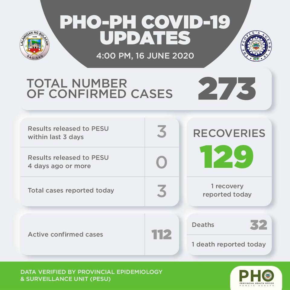 Bulacan COVID-19 Virus Case Bulletin 1 Bulacan COVID-19 Virus Journal Log Book (From First Case up to June 2020) 30