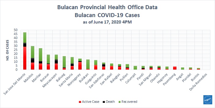 Bulacan COVID-19 Virus Journal Log Book (From First Case up to June 2020) 29