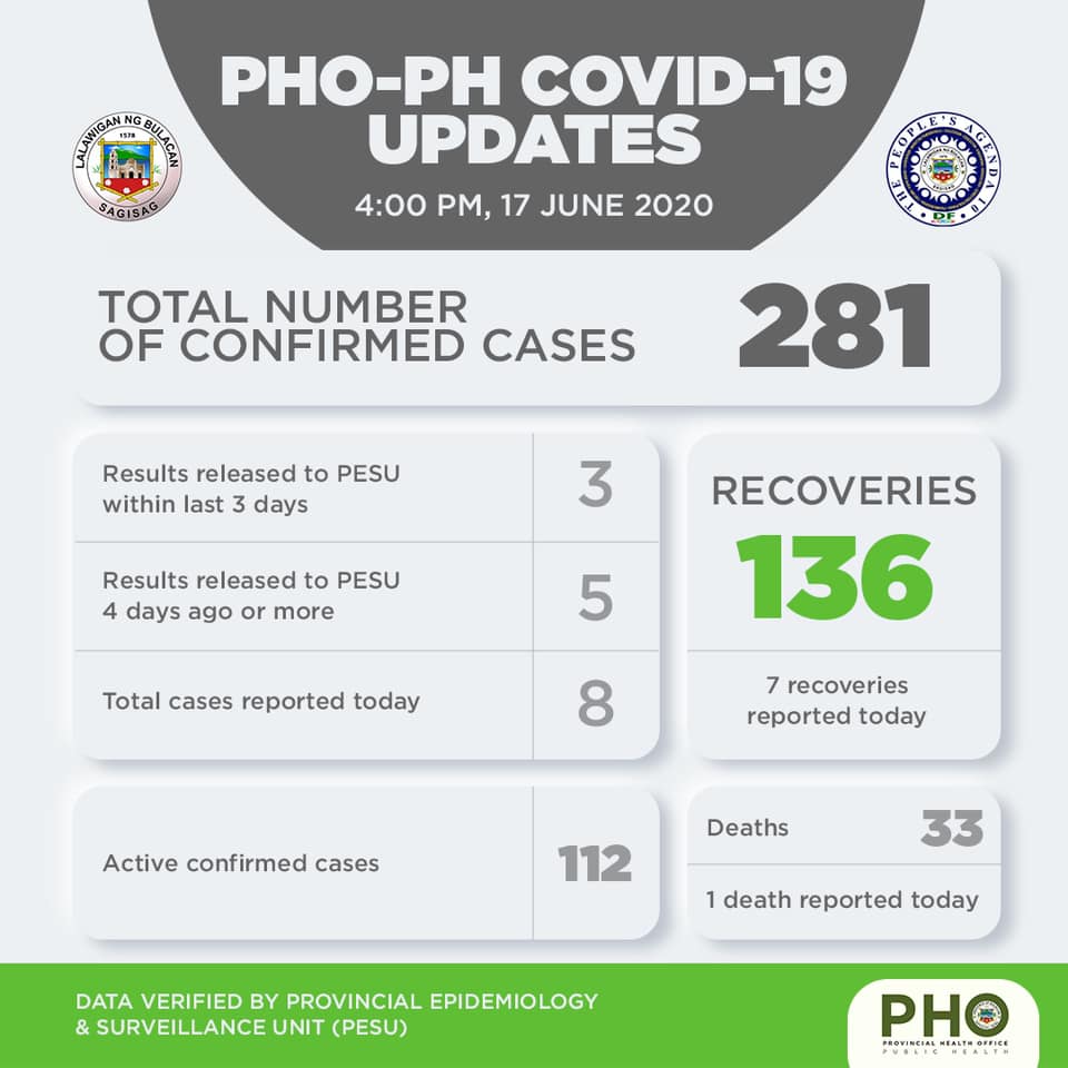 Bulacan COVID-19 Virus Case Bulletin 1 Bulacan COVID-19 Virus Journal Log Book (From First Case up to June 2020) 28