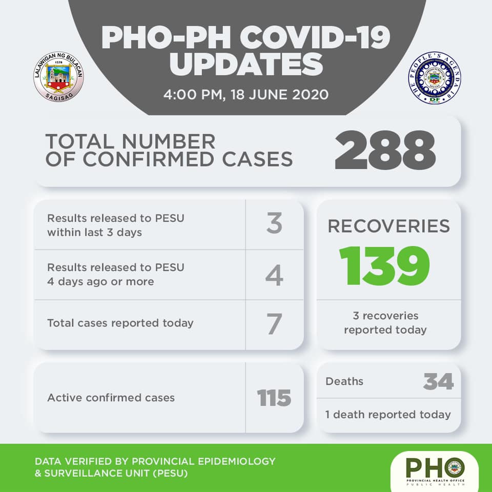 Bulacan COVID-19 Virus Journal Log Book (From First Case up to June 2020) 26