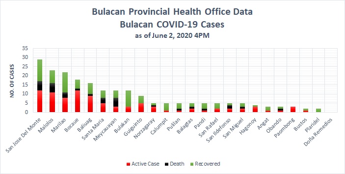 Bulacan COVID-19 Virus Journal Log Book (From First Case up to June 2020) 41