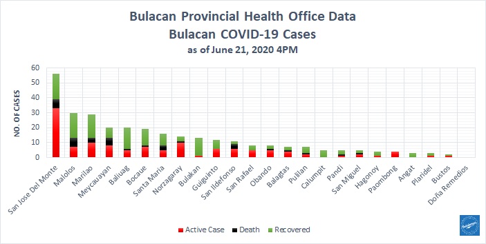 Bulacan COVID-19 Virus Journal Log Book (From First Case up to June 2020) 21