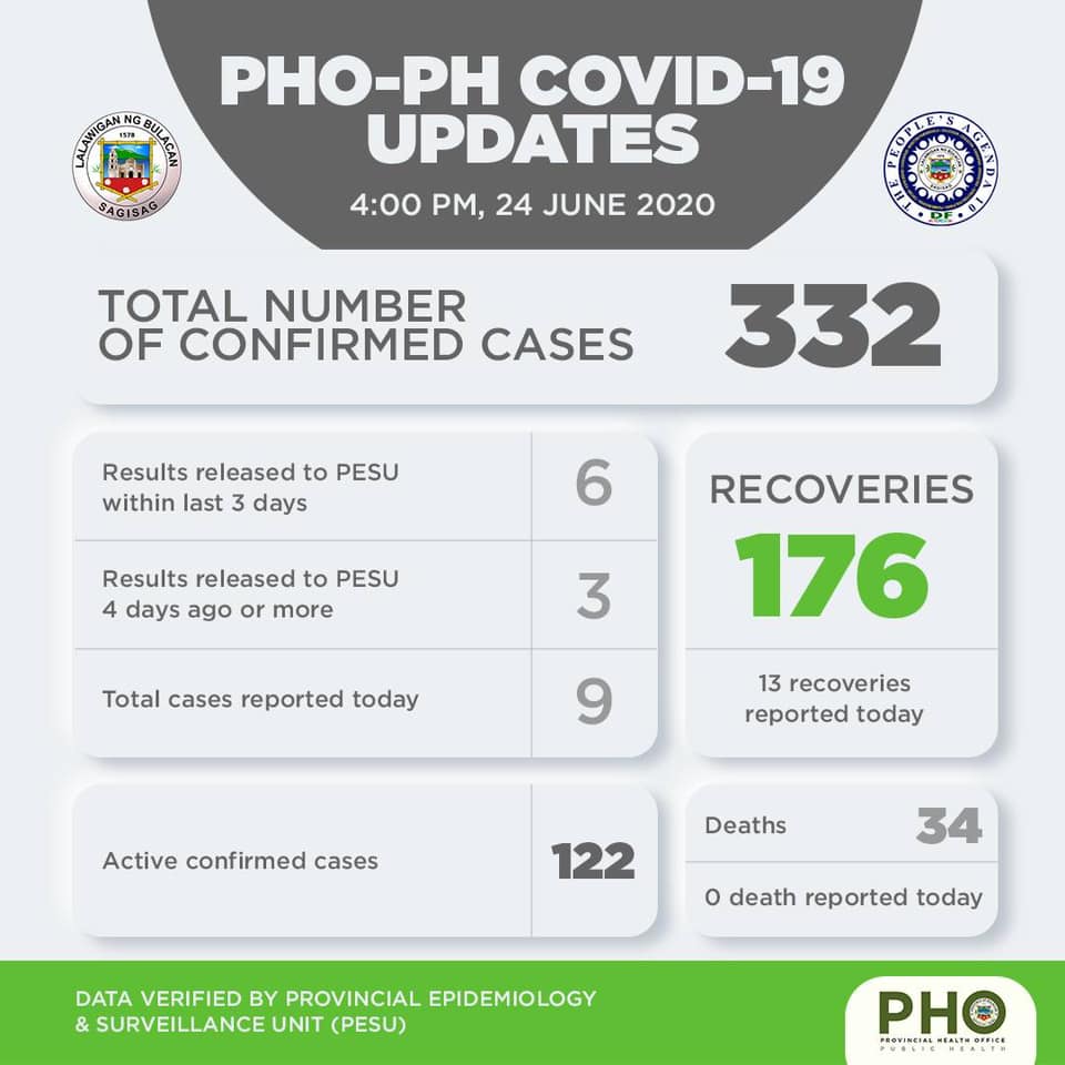 Bulacan COVID-19 Virus Case Bulletin 1