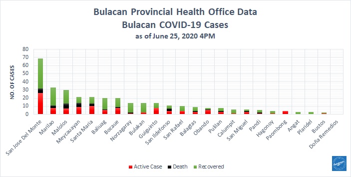 Bulacan COVID-19 Virus Journal Log Book (From First Case up to June 2020) 15