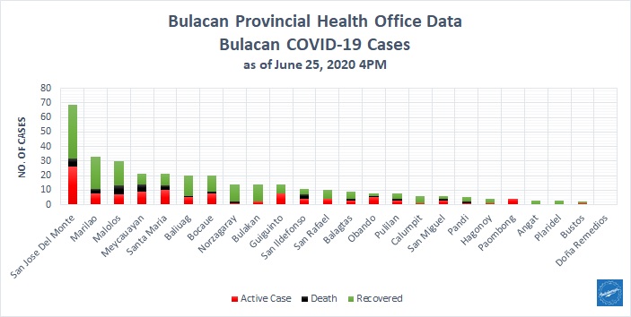Bulacan COVID-19 Virus Journal Log Book 2 Bulacan COVID-19 Virus Journal Log Book (From First Case up to June 2020) 15