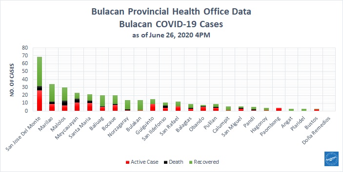 Bulacan COVID-19 Virus Journal Log Book 2 Bulacan COVID-19 Virus Journal Log Book (From First Case up to June 2020) 13