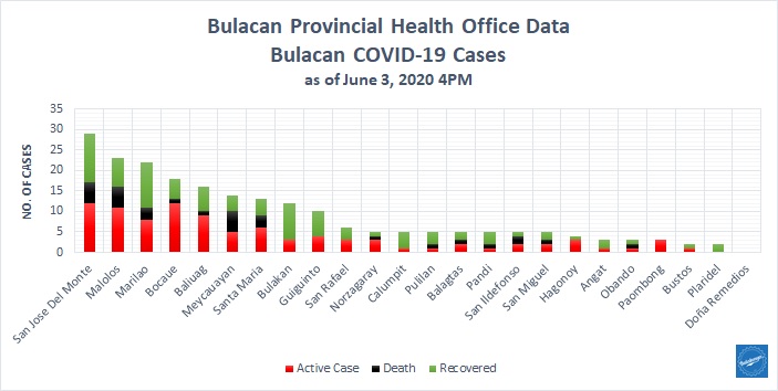 Bulacan COVID-19 Virus Journal Log Book (From First Case up to June 2020) 39