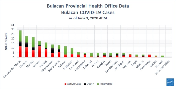 Bulacan COVID-19 Virus Journal Log Book (From First Case up to June 2020) 18 Bulacan COVID-19 Virus Journal Log Book (From First Case up to June 2020) 39