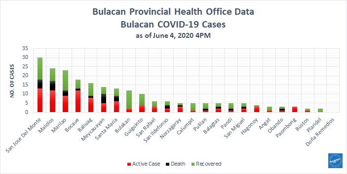 Bulacan COVID-19 Virus Case Bulletin 2