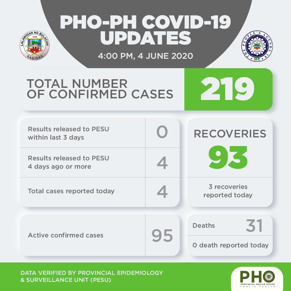 Bulacan COVID-19 Virus Case Bulletin 1