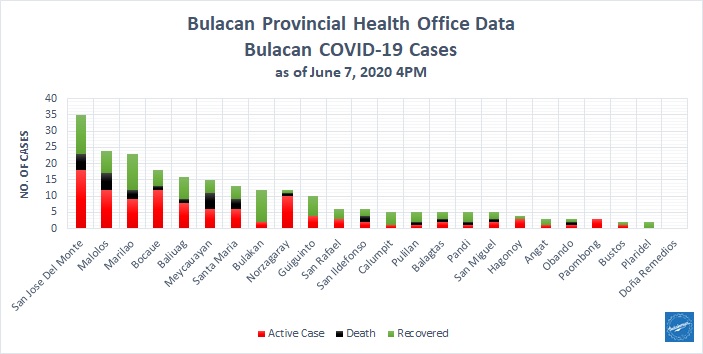 Bulacan COVID-19 Virus Journal Log Book 2 Bulacan COVID-19 Virus Case Bulletin 2