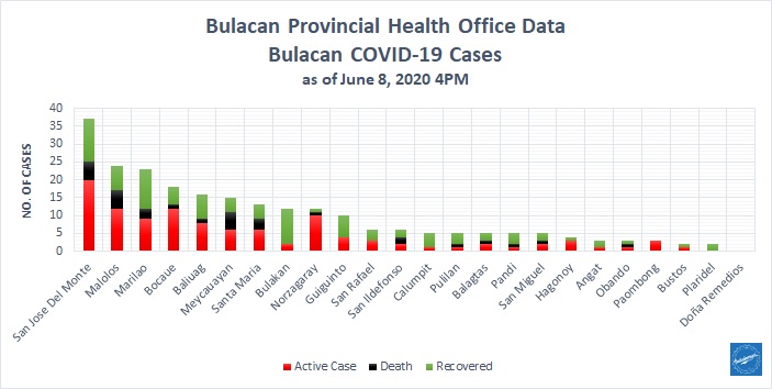 Bulacan COVID-19 Virus Journal Log Book 2 Bulacan COVID-19 Virus Case Bulletin 2