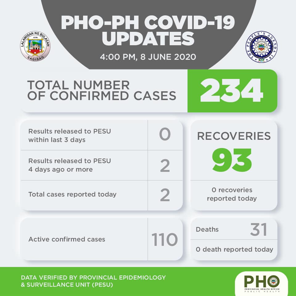 Bulacan COVID-19 Virus Case Bulletin 1 Bulacan COVID-19 Virus Case Bulletin 1