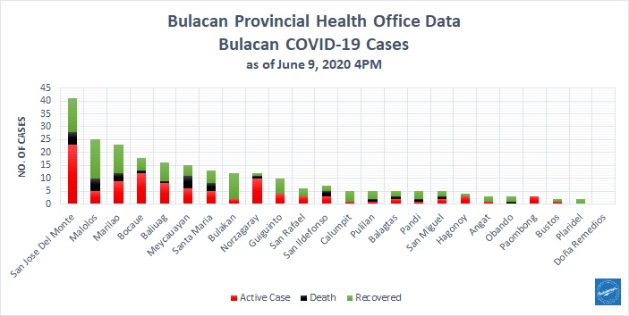 Bulacan COVID-19 Virus Journal Log Book (From First Case up to June 2020) 35