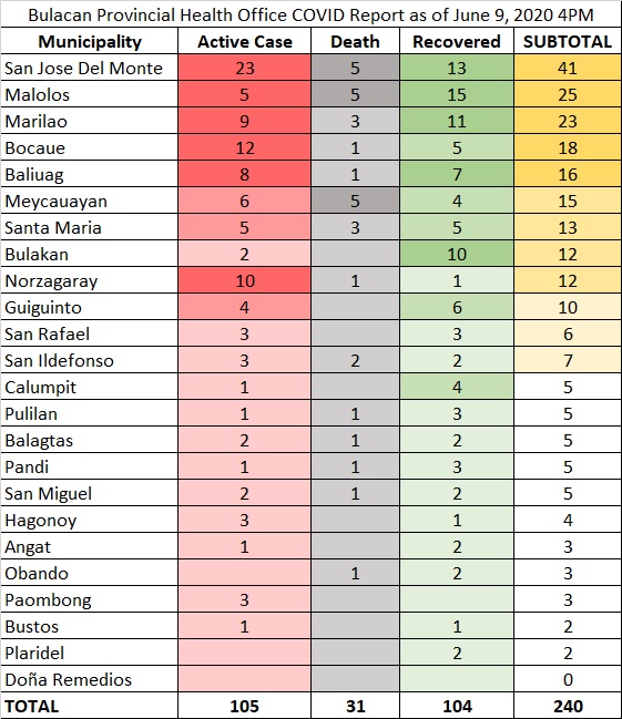 Bulacan COVID-19 Virus Journal Log Book (From First Case up to June 2020) 36