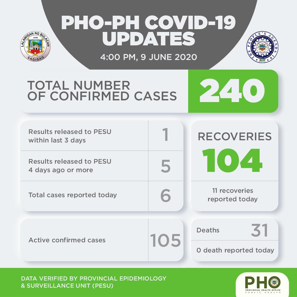 Bulacan COVID-19 Virus Journal Log Book (From First Case up to June 2020) 13 Bulacan COVID-19 Virus Journal Log Book (From First Case up to June 2020) 34