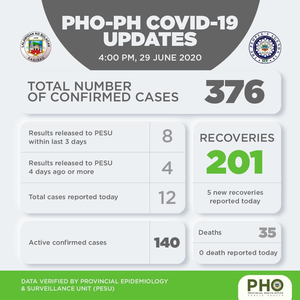 Bulacan COVID-19 Virus Journal Log Book (From First Case up to June 2020) 4 Bulacan COVID-19 Virus Journal Log Book (From First Case up to June 2020) 4