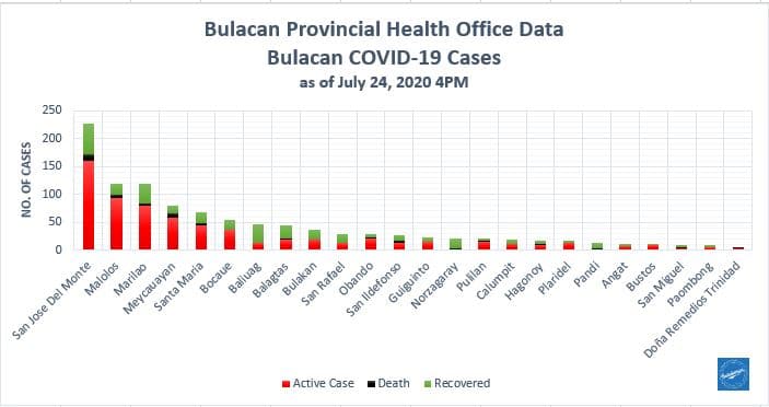 Bulacan COVID-19 Virus Journal Log Book (July to August 2020) 140